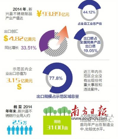 11月23日至25日，廣東省出入境檢驗(yàn)檢疫局派出驗(yàn)收專家組（下稱“考核驗(yàn)收組”）對(duì)新興縣出口不銹鋼制品質(zhì)量安全示范區(qū)實(shí)施現(xiàn)場(chǎng)考核。考核驗(yàn)收組審核了新興縣政府提交的有關(guān)資料，并聽取新興縣創(chuàng)建不銹鋼制品質(zhì)量安全示范區(qū)情況的匯報(bào)。在抽樣審核驗(yàn)收指標(biāo)、實(shí)地走訪、抽查創(chuàng)建示范區(qū)工作材料等一系列環(huán)節(jié)后，考核驗(yàn)收組宣布，新興縣出口不銹鋼制品質(zhì)量安全示范區(qū)通過現(xiàn)場(chǎng)考核驗(yàn)收。