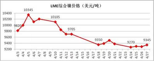 4月倫鎳在國內商品極度疲軟影響下，其上漲受到明顯的抑制， 4月中旬在地緣政治風險以及鎳礦供應增加的預期下，鎳價表現(xiàn)極其疲軟，下旬逐漸完成探底。從技術面看，4月下旬倫鎳在9300美元附件得到支撐，價格有望在隨后迎來小幅反彈，但上阻力線9800-9900美元附近。隨后再向下的概率增加，預計5月上旬，若價格在9300美元附近不能支撐住，有望跌至8300-8500美元區(qū)域。