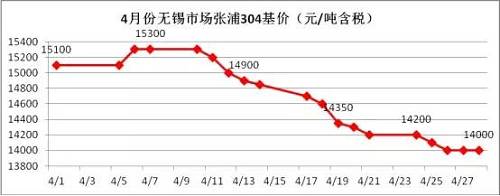 業(yè)內部分貿易商認為價格一路下跌，主要源于下游需求沒有了，所以要不斷低價刺激下游需求，以完成自身的“跑路”。雖然，對于不銹鋼需求最大的房地產行業(yè)受到政策的輪番轟炸，使得下游需求環(huán)比2016年是有減少，但是相比2015年還是相對正常的，只是下游買家，看到不銹鋼價格一路下滑，且沒有止跌的跡象，觀望情緒不斷增加，僅僅按需采購。