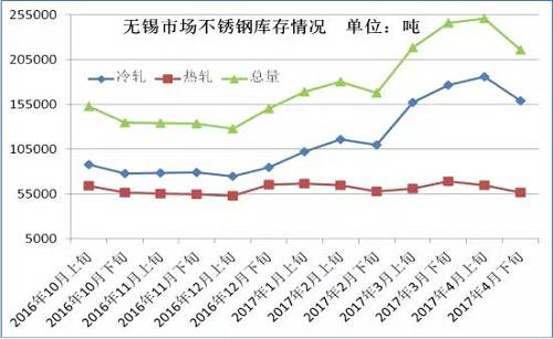 從成本面來看，雖然4月份不銹鋼價格下跌已經達到生產成本線，但是以鋼廠代表太鋼為例，太鋼5月中高鎳鐵招標價為830元/鎳，較上月下調60元/鎳，僅鎳原料成本就下降了500元/噸。預計太鋼5月高碳鉻鐵招標價格在9000元/50基噸，那么將環(huán)比上月下跌600元/50基噸，僅鉻成本就下跌240元/噸。預計5月份不銹鋼成本又將下跌750元/噸左右。