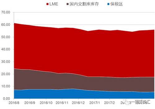 去庫存步伐緩慢。根據我們的數據追蹤，近期國內鎳板庫存基本持穩，但值得注意的是，LME市場兩個交易日庫存分別增加6810和近6000噸，據了解市場上流通的大量鎳豆注冊倉單或是移倉至香港（據了解，香港鎳豆注冊倉單有部分補貼）造成的庫存激增現象。