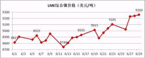 6月倫鎳盤價在連續三個月陰跌后有陰轉晴。鎳現貨價格跟隨期鎳的上行而上漲，同時鎳鐵行情在鎳價上漲的帶動下出現逆轉上揚。太鋼7月份高鎳鐵采購價格現已敲定為790元/鎳(含稅到廠現付)，環比上月上漲20元/鎳；本周張浦高鎳鐵采購價格上漲至815元/鎳，環比上周上漲25元/鎳。近期，期鎳漲多跌少，對鎳鐵行情形成較強支撐。