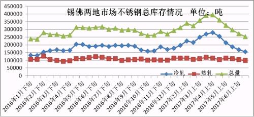 6月份下旬第一波上漲，雖然低庫存的貿易商訂貨火爆，但是一大半的訂貨都是以期貨為主，導致實際現貨流入市場有限，很快就被分銷到下游，使得6月份下旬庫存進一步下降。第二波月末上漲開始，下游用戶還是有被促動下單，所以到時前期的期貨入市也未必會大幅增加庫存，7月市場走勢總體均價環比6月下跌的可能性不大，很有可能震蕩上行，漲一波跌一波，總體上行。