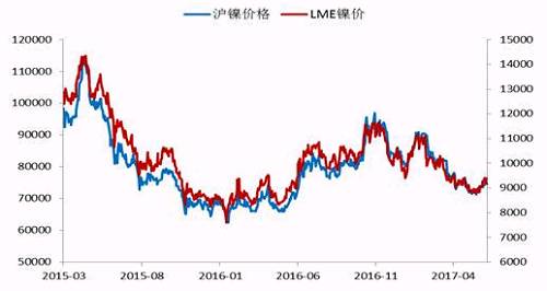 今年2月份以來，鎳價震蕩下行，震蕩至71000點附近獲得支撐，此輪下跌已經(jīng)吃掉了自去年底部上行以來的90%的漲幅，在這期間，鎳價主要受宏觀層面美元走勢、國內(nèi)資金面狀況以及印尼放松鎳礦出口，菲律賓環(huán)保審查情況的左右。