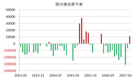 WBMS最新數(shù)據(jù)顯示，國內(nèi)冶煉廠/精煉廠鎳產(chǎn)量較2016年減少2.6萬噸，表觀需求量較上年下降10.7萬噸，主要由于俄鎳進口量下降。