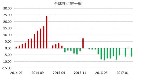 WBMS公布的最新數(shù)據(jù)顯示，2017年1-4月全球鎳市供應(yīng)短缺3.53萬噸，2016年全球鎳市供應(yīng)短缺6.2萬噸。INSG公布的最新數(shù)據(jù)顯示，全球精煉鎳供應(yīng)缺口在4月份縮窄至2.24萬噸，因來自印尼和中國的精煉鎳產(chǎn)量跳增。