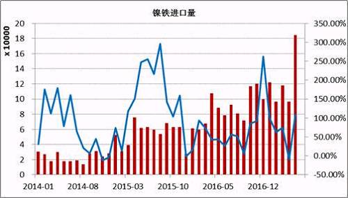 數(shù)據(jù)顯示，2017年5月鎳鐵進口量為184066噸，同比增長108%。1-5月份累計進口量同比增長59.37%。其中來自印尼的158130噸，同比增長165.3%，1-5月份累計從印尼進口增長76.43%。國內(nèi)鎳鐵企業(yè)減產(chǎn)造成的缺口主要通過印尼進口來彌補，后期印尼鎳鐵項目繼續(xù)投產(chǎn)，在期不銹鋼項目未落地之前，大部分依舊出口到中國。