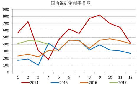 通過追蹤國內(nèi)鎳礦消耗季節(jié)圖，我們發(fā)現(xiàn)三季度，鎳礦消耗是會逐漸增加的，通過我們對鎳鐵生產(chǎn)企業(yè)的追蹤，目前鎳鐵生產(chǎn)企業(yè)開工率依舊處于低位，當(dāng)前鎳鐵成本的下行疊加鎳鐵價格的上漲，鎳鐵生產(chǎn)企業(yè)虧損縮窄，山東地區(qū)KERF工藝甚至出現(xiàn)盈利，后期鎳鐵企業(yè)復(fù)產(chǎn)具備動力，我們預(yù)計三季度鎳礦消耗月均量在500萬噸附近。