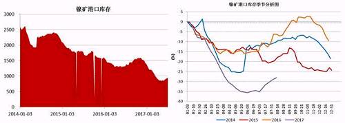 截止6月底，國內(nèi)主要港口鎳礦庫存為941萬噸，較前期842萬噸的低位有了明顯增加，主要得益于印尼鎳礦出口政策放松，菲律賓前環(huán)境部長被解聘，進口量增加；同時國內(nèi)二季度由于環(huán)保因素以及成本因素，大部分鎳鐵生產(chǎn)企業(yè)停產(chǎn)減產(chǎn)，對鎳礦需求減少。預(yù)計三季度港口鎳礦庫存依舊會持續(xù)“蓄水”。