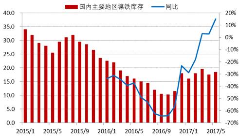 進入2017年以來，全國主要地區(qū)鎳鐵庫存基本持穩(wěn)，維持在15-20萬噸上下，由于去年同期庫存較低，未來三季度預(yù)計鎳鐵庫存增速加快。