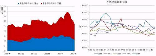 無錫、佛山兩地不銹鋼庫存在5月中旬達(dá)到峰值，主要是前期不銹鋼廠利潤可觀，生產(chǎn)企業(yè)開工率較高，而下游需求遲遲未發(fā)力導(dǎo)致庫存大量積壓。而后不銹鋼庫存大幅下降，目前回兩地庫存總量回歸至27萬噸，從季節(jié)性分析圖中可以看到，后期不銹鋼是有補庫需要的。