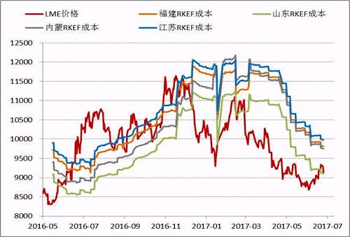 近期隨著鎳價的進一步反彈，國內(nèi)鎳鐵價格也再度回升，根據(jù)目前的數(shù)據(jù)，部分電爐企業(yè)已經(jīng)出現(xiàn)盈利，這為三季度鎳鐵生產(chǎn)企業(yè)復(fù)產(chǎn)、鎳鐵產(chǎn)量上升打下伏筆。