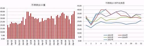 我們知道，我國的不銹鋼產(chǎn)量以及消費量均占到全球的半壁江山，國內(nèi)一部分不銹鋼銷往國外，這部分占到產(chǎn)量的近20%，近幾天，多個進口國對中國不銹鋼出口實施反傾銷，但是中國不銹鋼利用自身的價格等優(yōu)勢在出口方面持續(xù)增長。2017年前5個月出口總量162.68萬噸，國內(nèi)總產(chǎn)量在912萬噸，占比18%，與去年同期出口量相比，漲幅達(dá)8.59%。從不銹鋼出口季節(jié)走勢圖可以看出，三季度不銹鋼出口量會存在上漲需求。