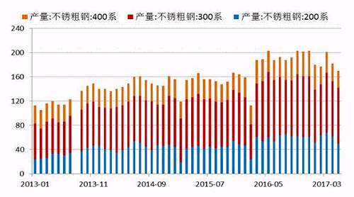 2017年5月份國內(nèi)27家主流不銹鋼廠粗鋼產(chǎn)量為178.21萬噸，環(huán)比4月份減少10.76萬噸，降幅為5.69%；同比去年期減少37.79萬噸，降幅為17.5%。5月份減產(chǎn)主要是由于鞍鋼聯(lián)眾、酒鋼、寶鋼德盛、華樂合金、玉林中金、河南鑫金匯、福欣特鋼、西南不銹等進行檢修而減產(chǎn)造成。進入六月后，德龍復(fù)產(chǎn)而增加，同時成本下降個別鋼廠產(chǎn)量提高。預(yù)計6月份總計劃產(chǎn)量將達(dá)190萬噸水平，環(huán)比增7%，同比降4%。