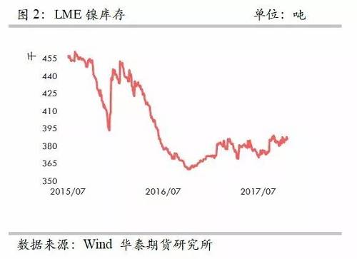 整體上，在2015年12月至2016年1月份鎳庫存的增加，我們認為已經將此前市場的隱形庫存充分調動，當前留在社會的庫存或不是很多了。截至10月份，我們依然維持這樣的判斷。