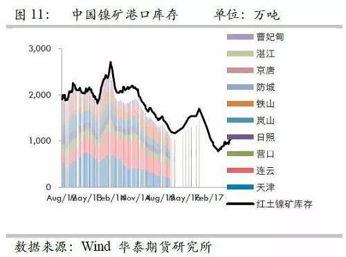 由于國內港口庫存自9月份以來的增量折合鎳鐵產量大約三周左右；而因9月份國內鎳鐵產量較高，因此盡管9月鎳礦進口環比有較大增量，但富余量也僅僅兩周的鎳鐵產量，因此，目前的彈性庫存僅僅5周左右的量，因此，是無法應對菲律賓雨季的影響。此外，如果山東環保嚴格執行，則被迫需要其他地區產能，因此會使得庫存和生產之間更容易出現錯配行為。