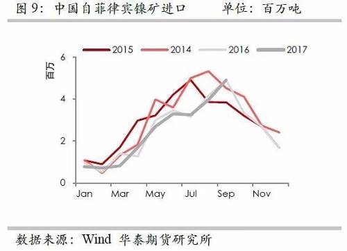 但由于印尼鎳礦出口配額繼續增加，因此未來來自印尼的鎳礦進口依然呈現增加格局，但是預估因鎳礦出口企業需要準備時間，因此未來幾個月出口或以平穩為主。