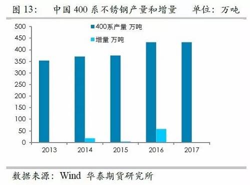 之所以關注印尼不銹鋼，主要原因在于印尼鎳礦品位相對較高，因此鎳鐵改進之后，品位較高，可以直接生產不銹鋼，而對精煉鎳需求較弱，但是國內鎳鐵品位整體偏低，對精煉鎳需求大，因此如果國內產能被擠壓之后，對于精煉鎳的需求會降低。