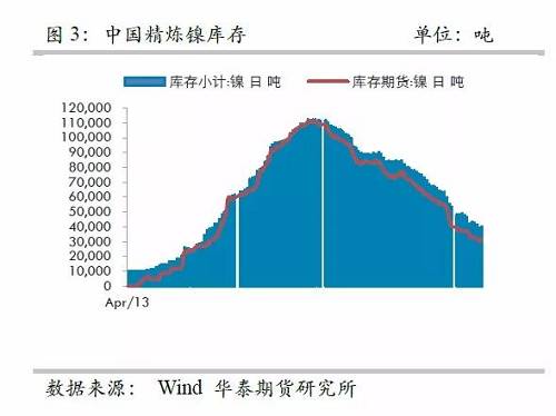 而即便允許鎳豆成為交割品，也很難改變格局，主要是目前鎳豆的主要供應商必和必拓已經將產品重心轉向硫酸鎳，未來其產量將以硫酸鎳的形式出現在市場，因此，精煉鎳緊張預期依然不變。