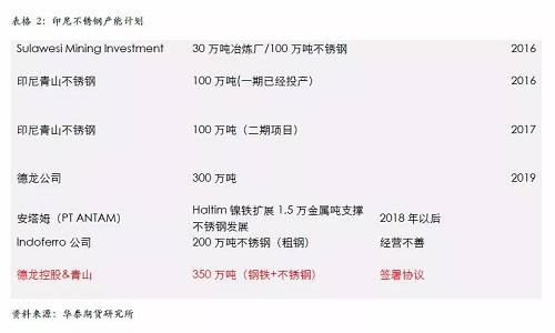 不過，國內不銹鋼企業已經嚴陣以待，自9月份300系不銹鋼產量為應對印尼一期下降之后，基本上沒有恢復，導致現貨300系不銹鋼 12月份出現明顯的緊張，從當前的格局來看，國內不銹鋼企業沒有明顯的增產打算，整體市場份額已經為印尼二期預留，另外，中國不銹鋼終端市場依然是以增長預期為主，特別是不銹鋼價格預期被長期壓制，我們認為低廉的價格將吸引消費升級，終端市場份額的增長將自然的消除印尼二期不銹鋼的影響。