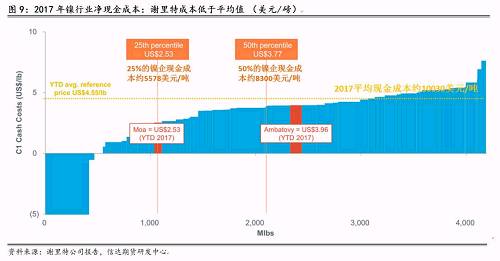 三、2018年產(chǎn)量預(yù)估和調(diào)整